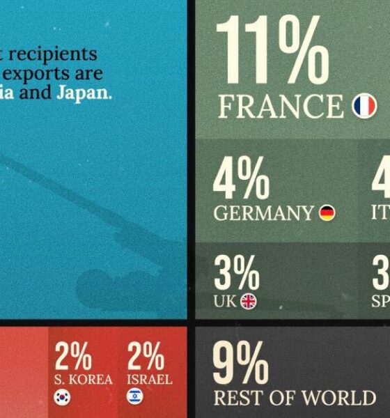 A cropped chart showing the biggest weapons exporters by share of global arms exports in 2022.