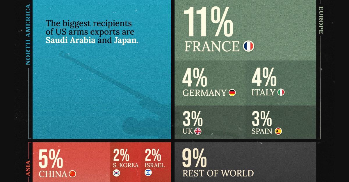 A cropped chart showing the biggest weapons exporters by share of global arms exports in 2022.