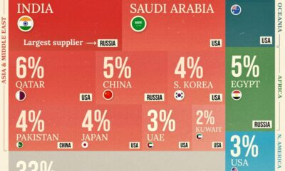 A cropped chart showing the biggest weapons importers by share of global arms imports in 2022.