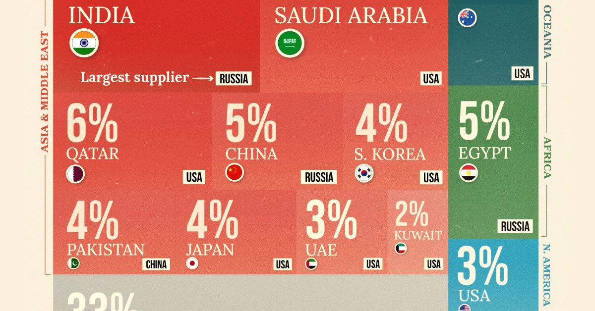 A cropped chart showing the biggest weapons importers by share of global arms imports in 2022.