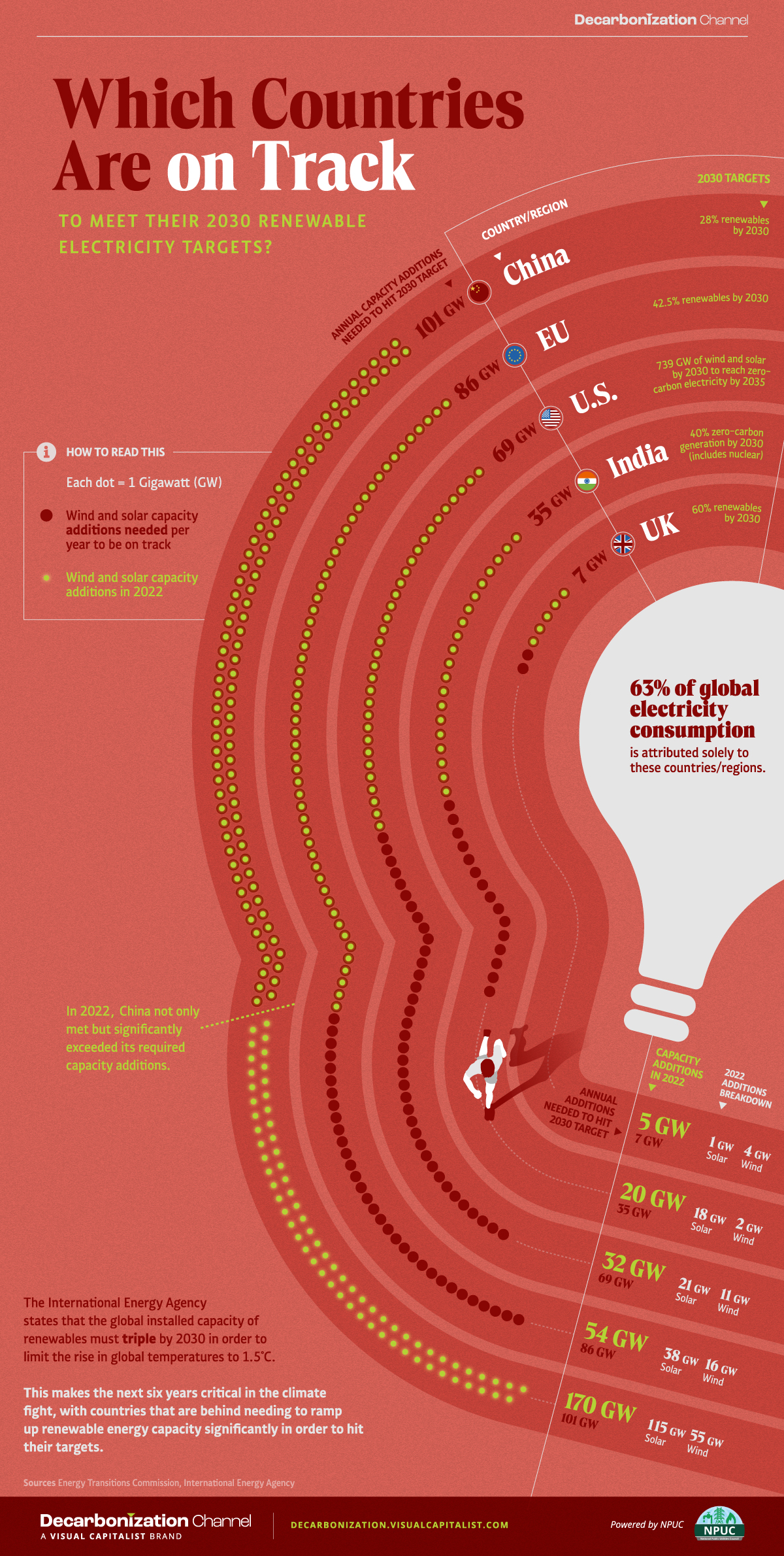 Progress on 2030 Renewable Energy Targets by Country