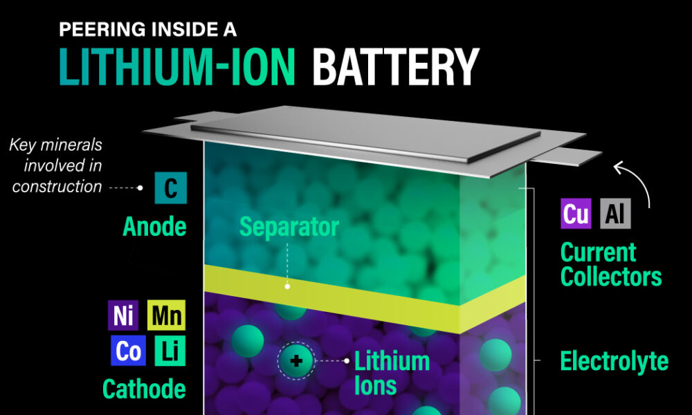 Lithium-Ion Battery: How Does it Work?