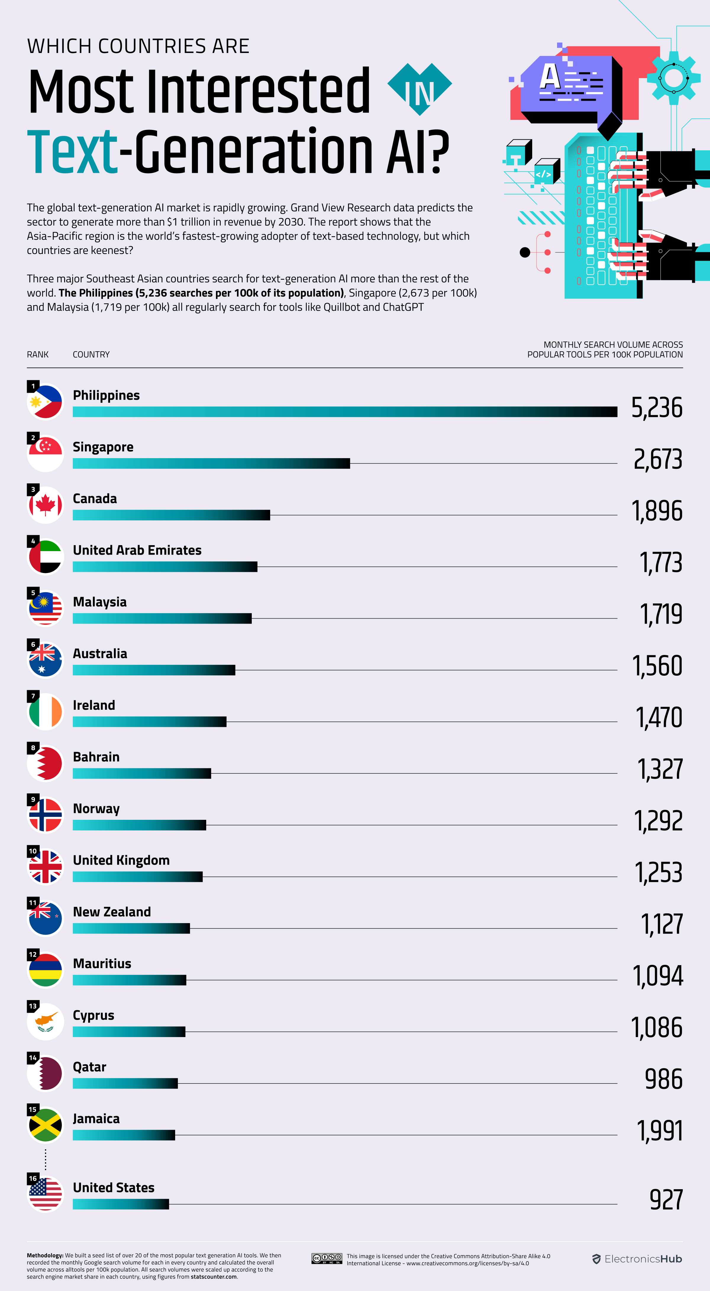 Chart highlighting interest in AI text generation by country.