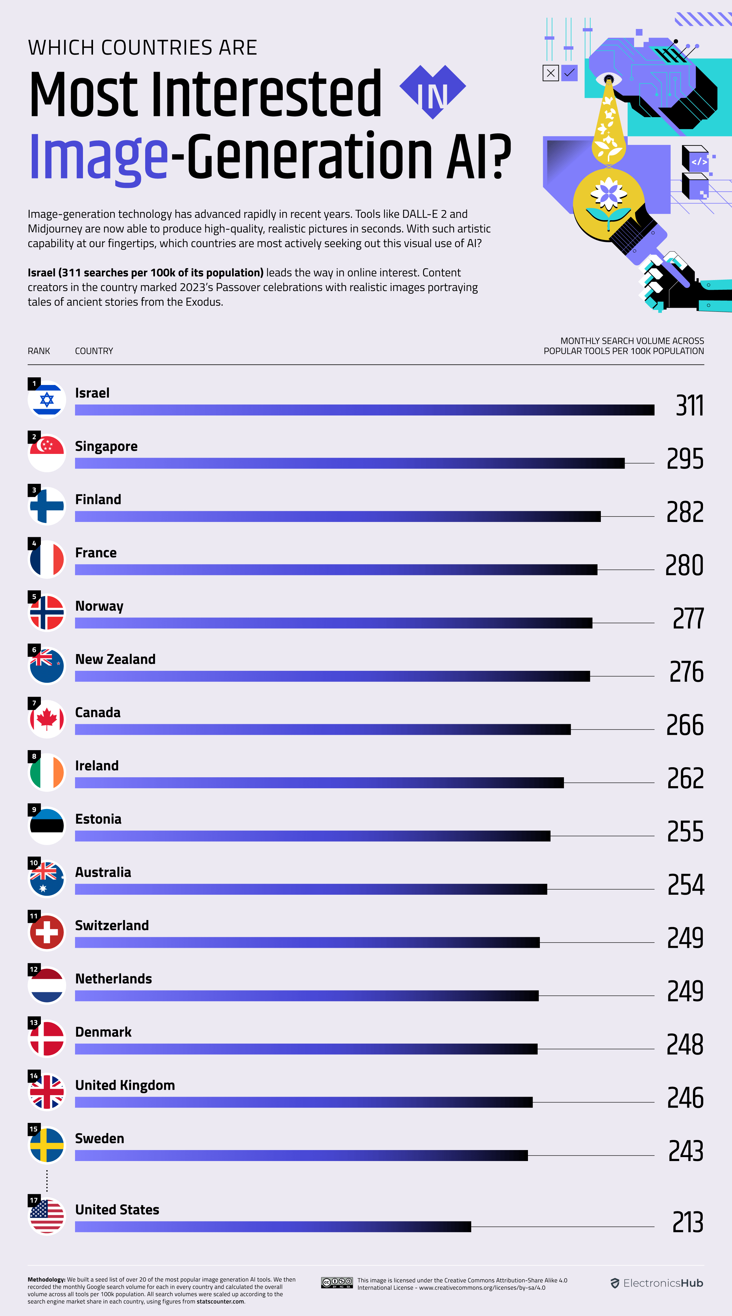 Chart highlighting interest in AI image generation by country.