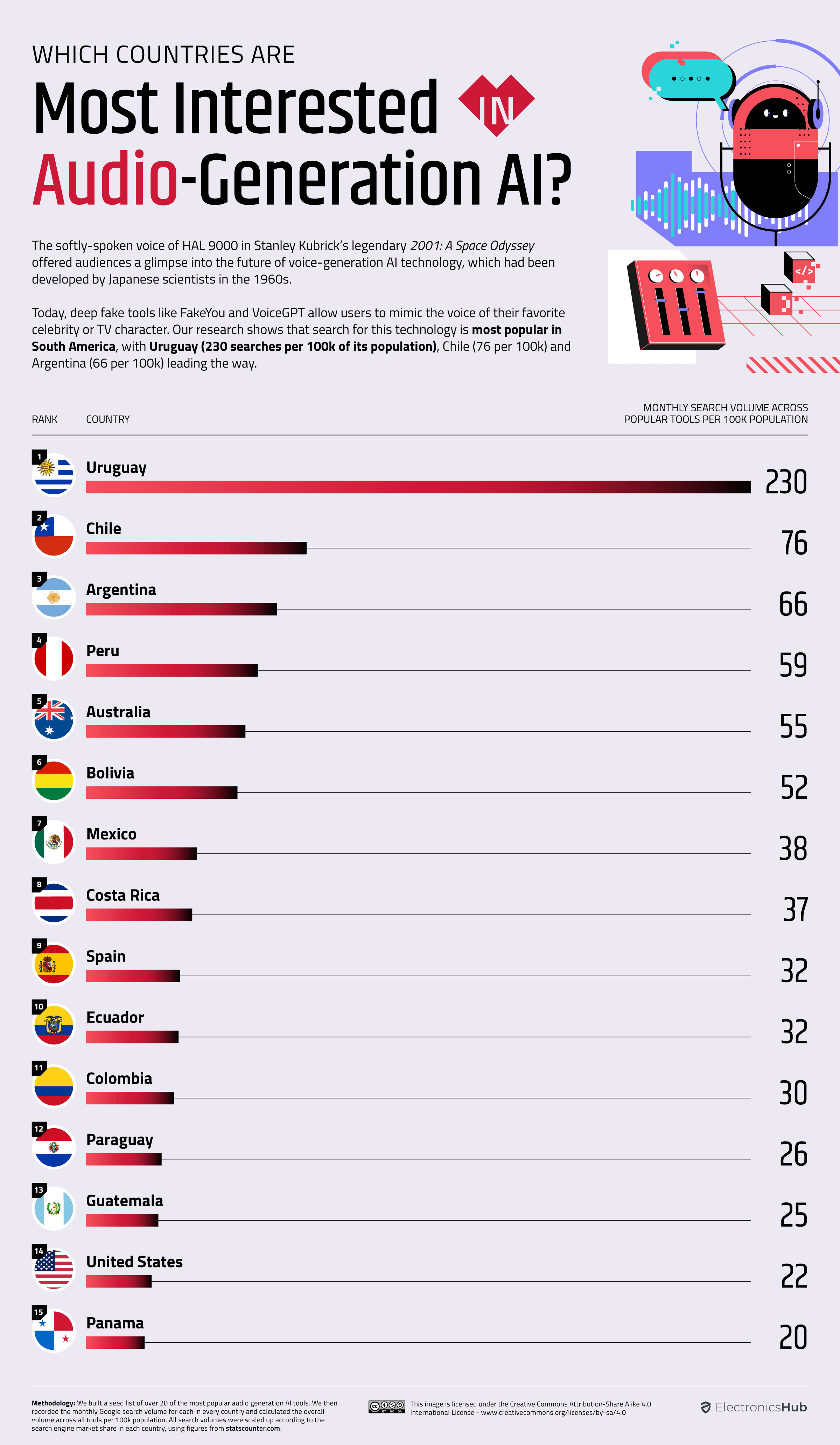 Chart highlighting interest in AI audio generation by country.