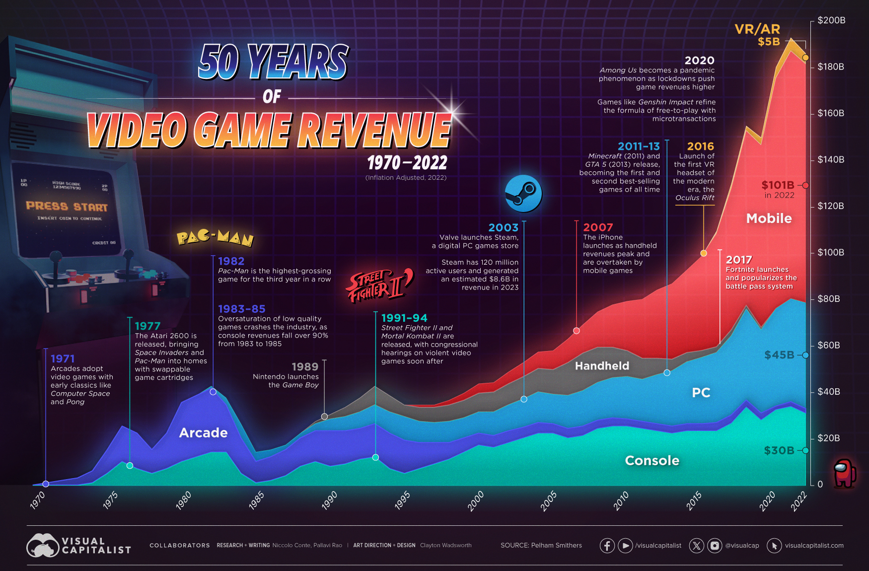Area chart showing 50 years of video game industry revenue by device category