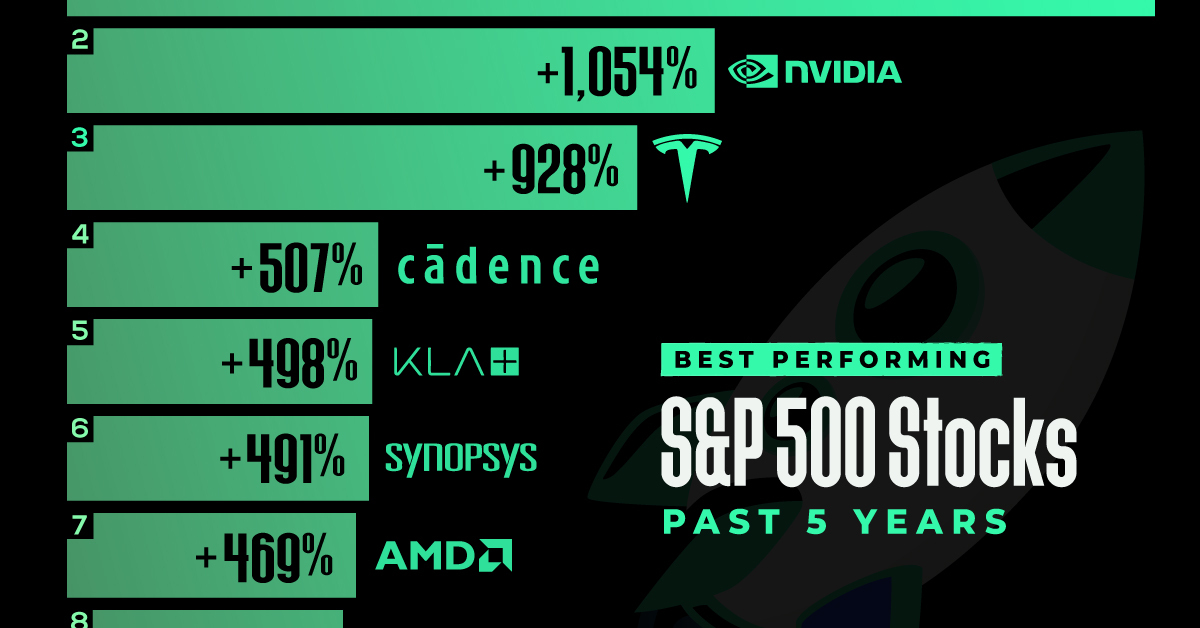 The Top S&P 500 Stocks by 5-Year Total Returns