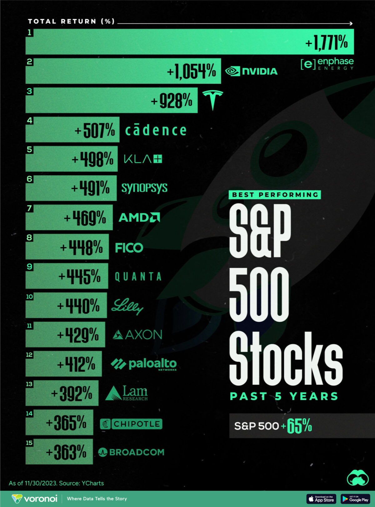 The Top S&P 500 Stocks by 5-Year Total Returns