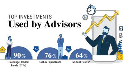 Visualizing the Top Investments Used by Advisors