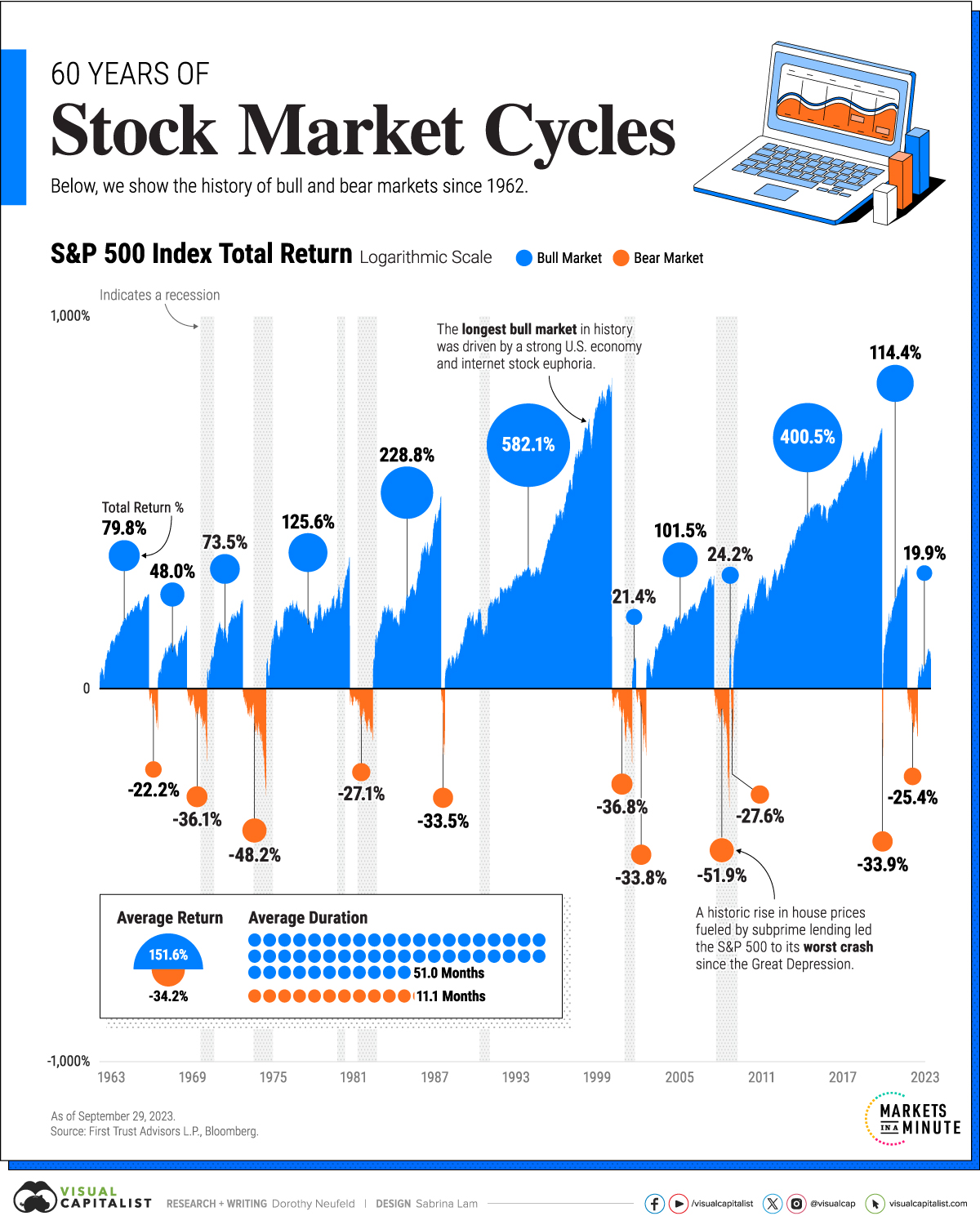 Investment strategies when stock market is at all-time high