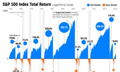 Visualizing 60 Years of Stock Market Cycles