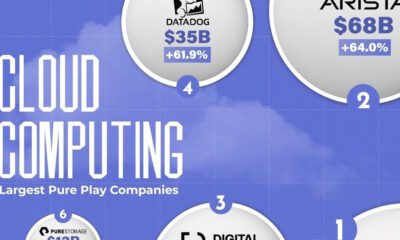 Biggest Pure Play Cloud Computing Companies