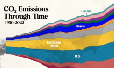 Preview image of a streamgraph showing global CO2 emissions between 1950-2022, broken down by region.