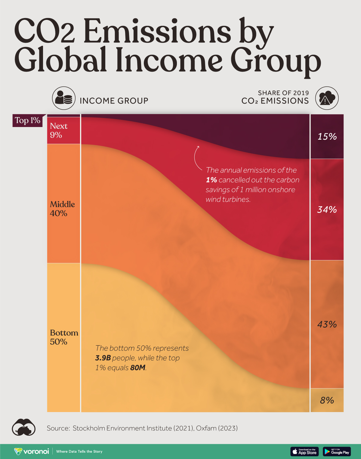 charting CO2 emissions by income