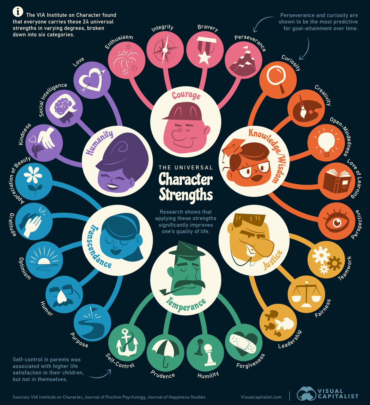 The 24 Universal Character Strengths, in One Graphic