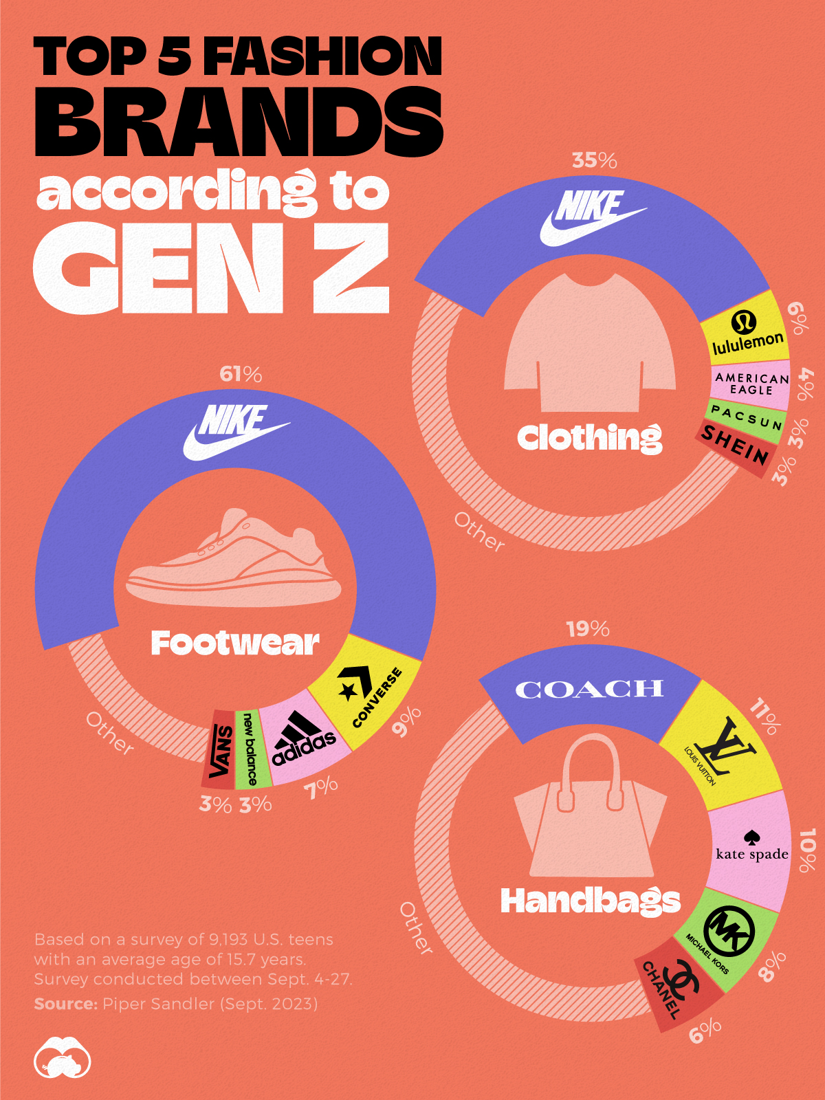 Ranked: Gen Z's Favorite Brands in 2023