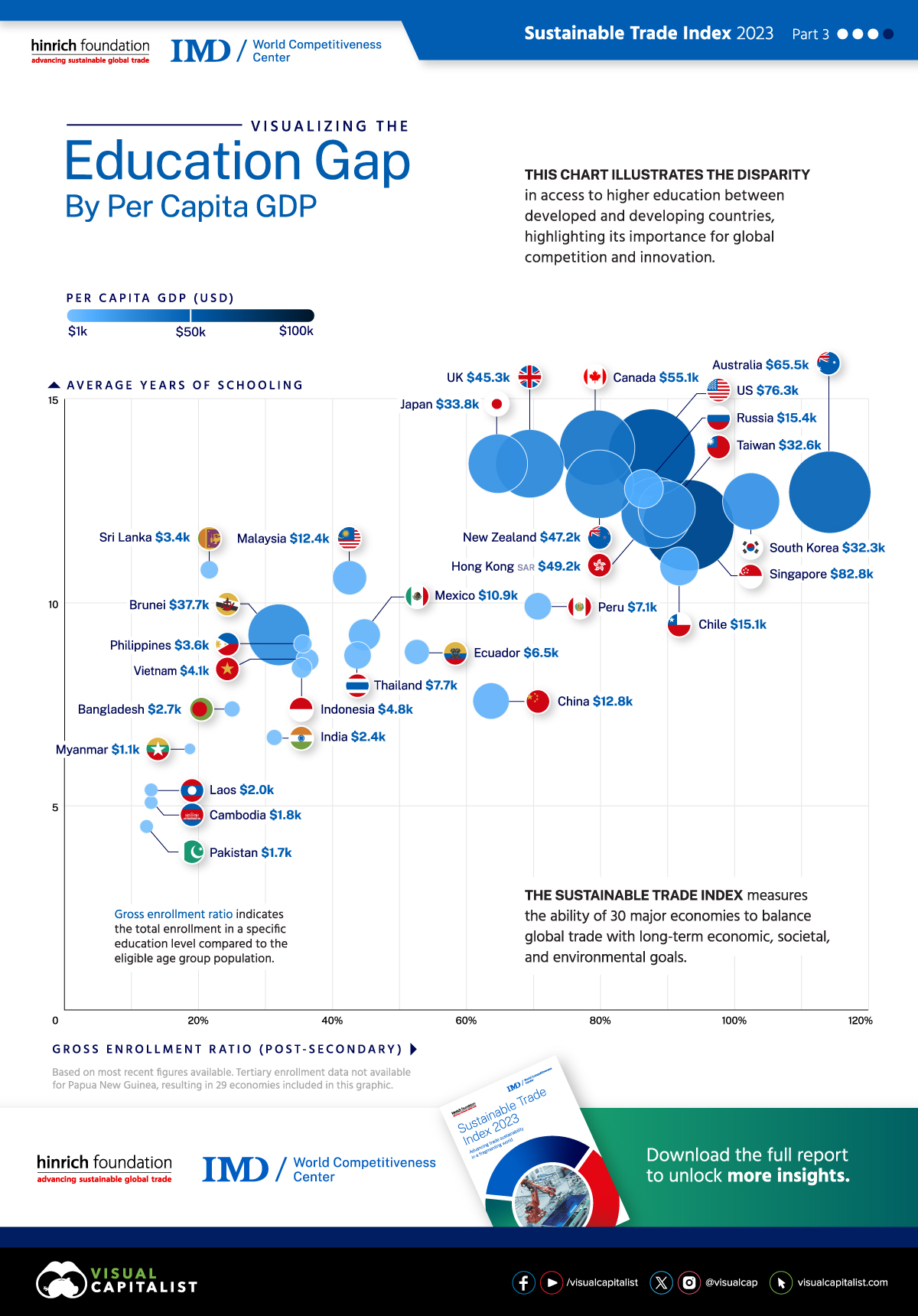 A chart showing the global education gap
