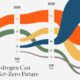 Global hydrogen demand is expected to grow to 430 million metric tons per annum in the International Energy Agency's net-zero scenario.