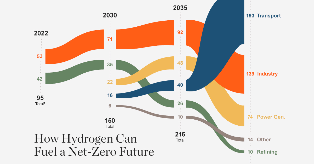 Global hydrogen demand is expected to grow to 430 million metric tons per annum in the International Energy Agency's net-zero scenario.