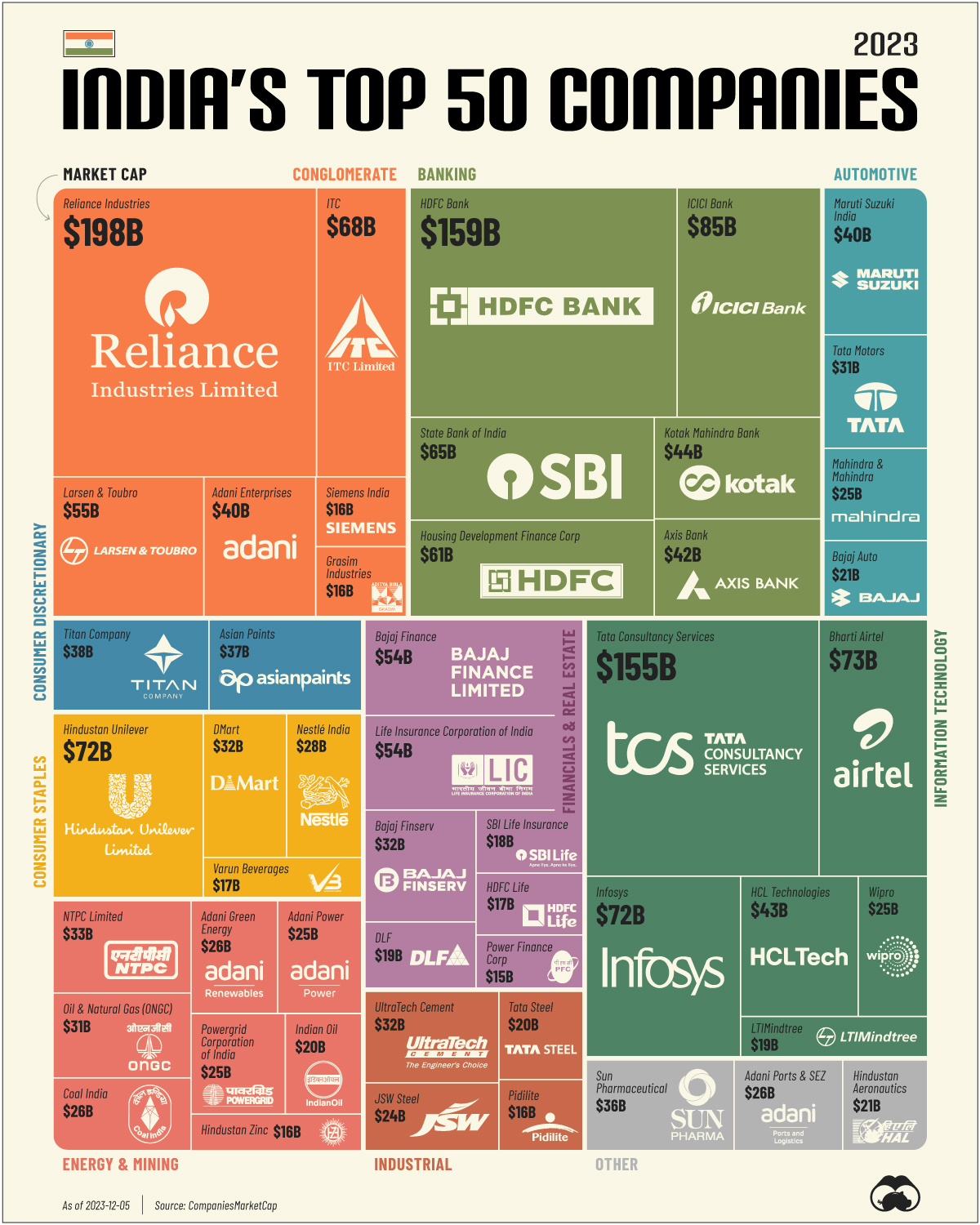 Visualizing India's Top Companies by Market Capitalization