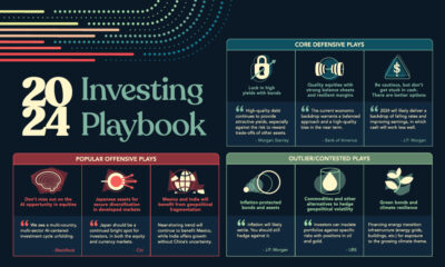 Investing playbook visual for 2024 with top picks by institutions