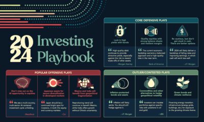 Investing playbook visual for 2024 with top picks by institutions