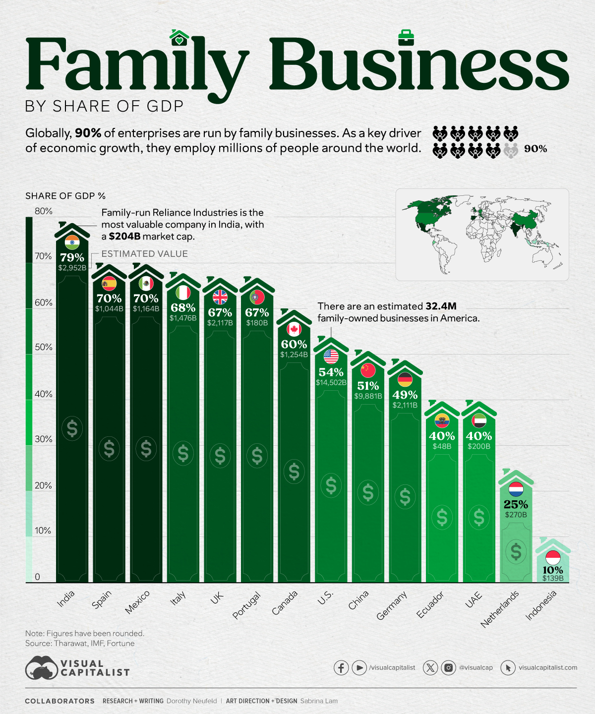 The Influence Of Family Owned Businesses By Share Of GDP