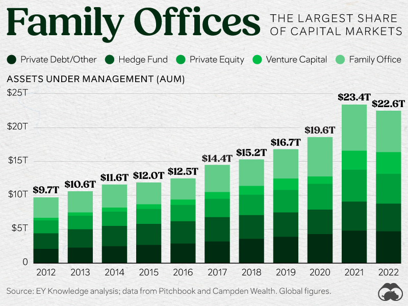 Family Offices as a Share of Private Capital Markets
