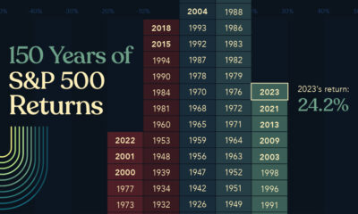 Visualizing 150 Years of S&P 500 Returns