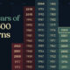 Visualizing 150 Years of S&P 500 Returns