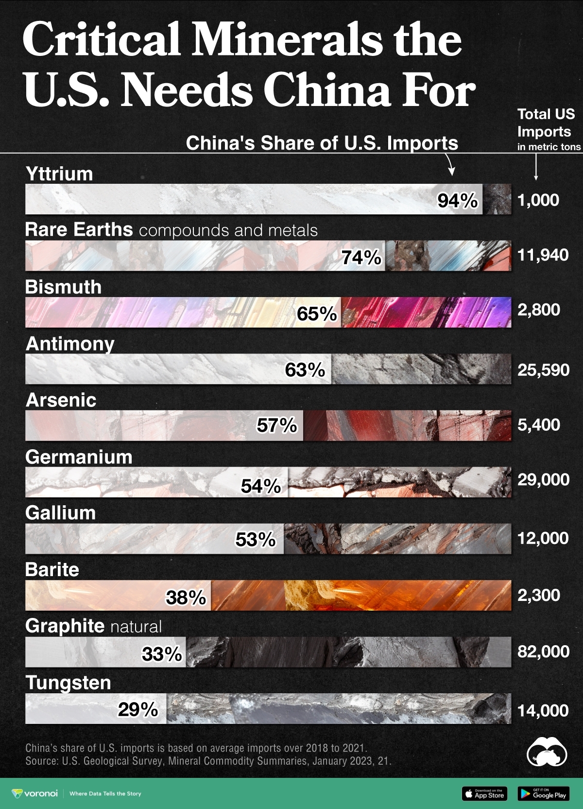 A bar chart showing China’s share of U.S. imports on the country's critical minerals list.