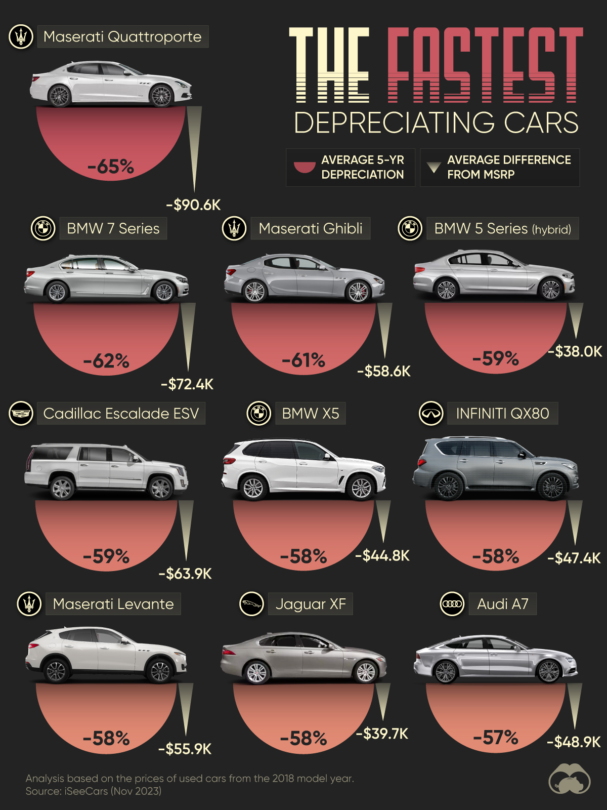 A chart showing the the highest rates at which cars depreciate over 5 years.