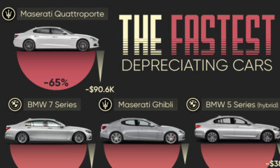 A cropped chart showing the the highest rates at which cars depreciate over 5 years.