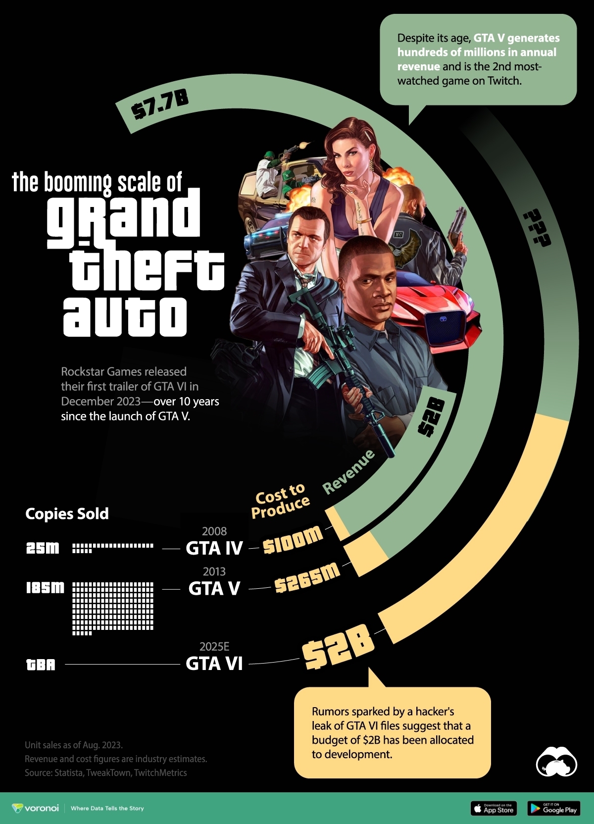 A chart comparing the GTA budget and revenue across three game titles.