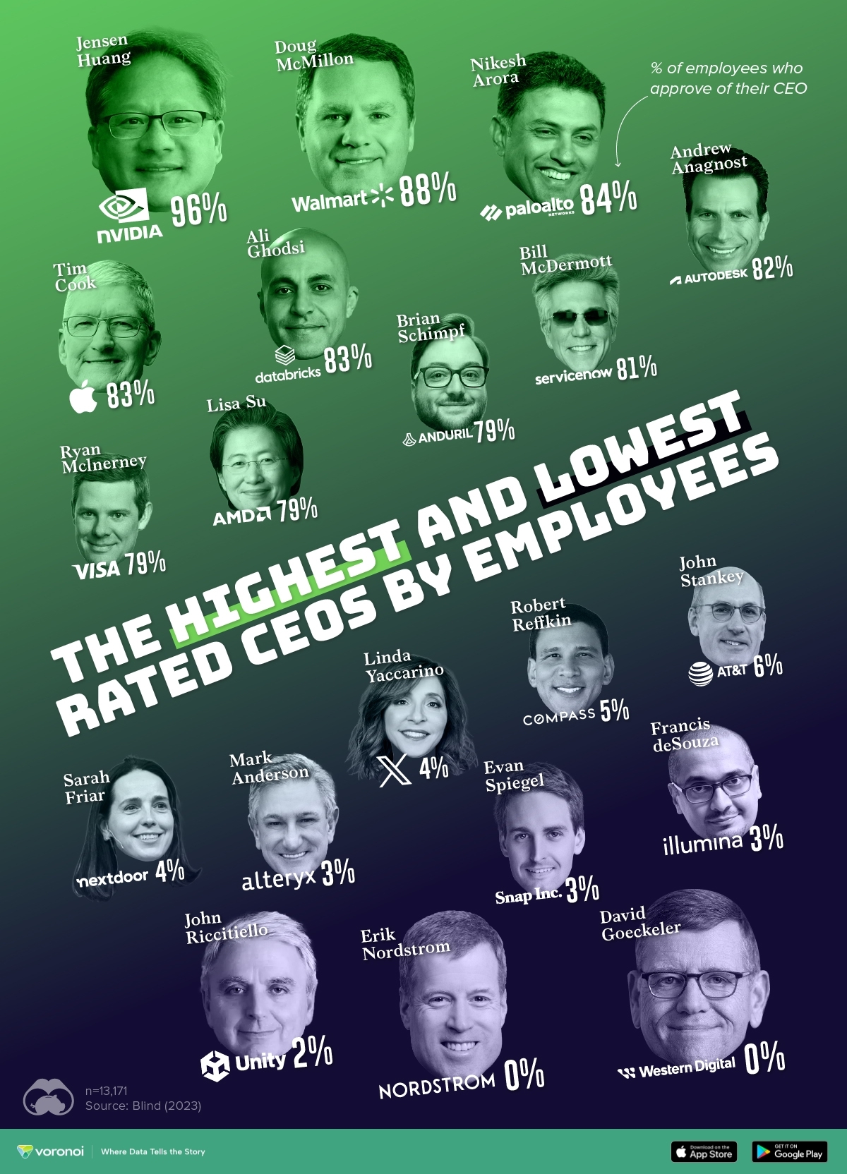A chart of the highest and lowest approval ratings of the 100+ most popular CEOs.