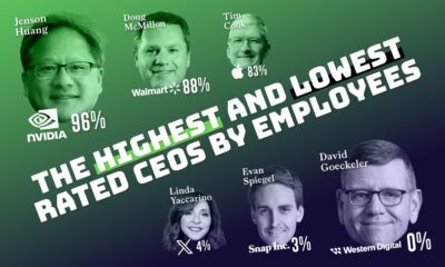 A cropped chart of the highest and lowest approval ratings of the 100+ most popular CEOs.