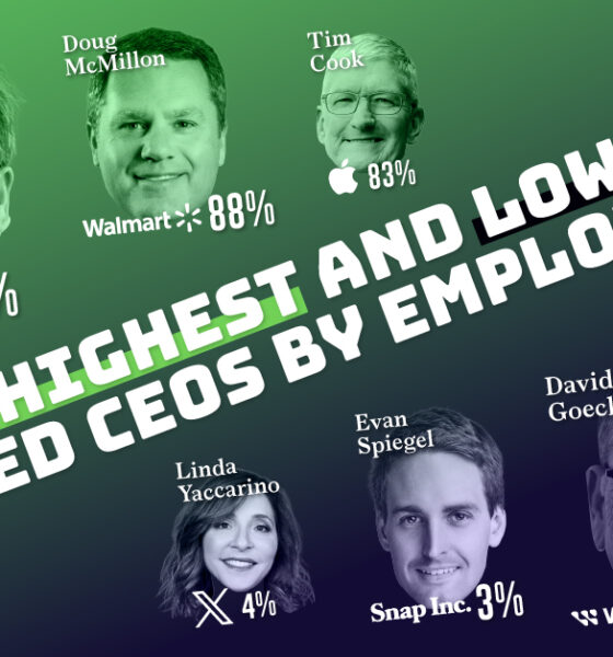 A cropped chart of the highest and lowest approval ratings of the 100+ most popular CEOs.