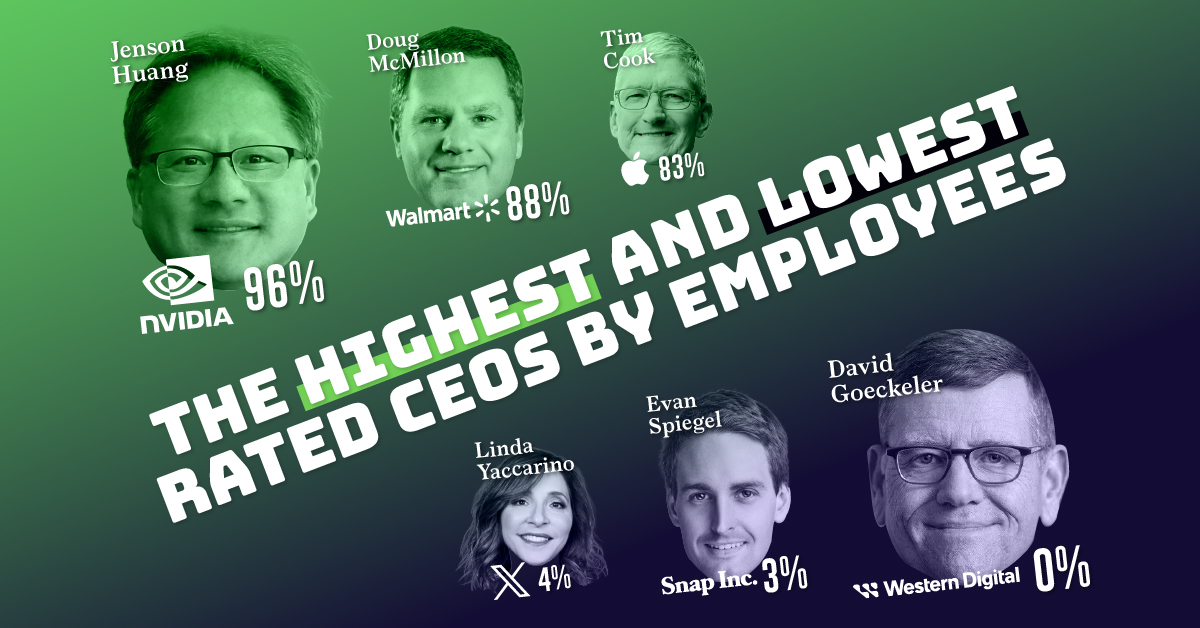 A cropped chart of the highest and lowest approval ratings of the 100+ most popular CEOs.