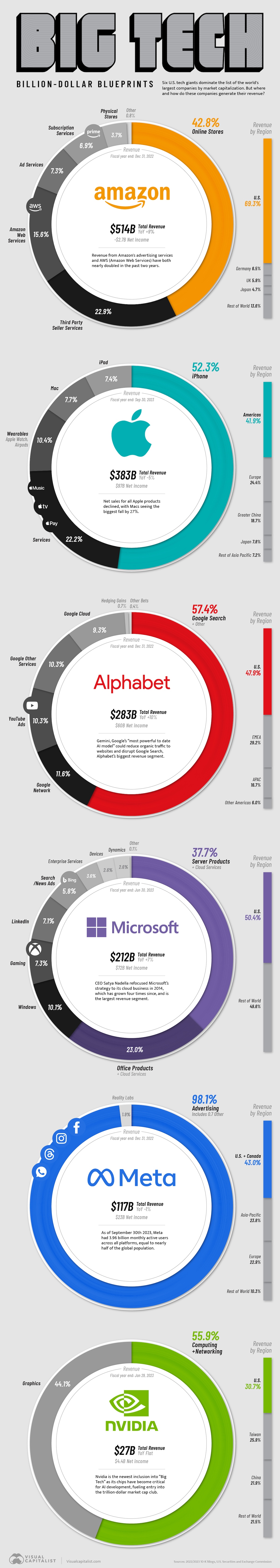 A chart showing the big tech companies by revenue, profit, and primary market.