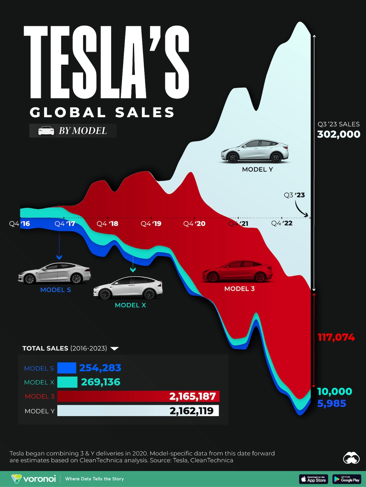 A chart showing how the model mix in tesla's global sales numbers has slowly changed from its luxury lineup to cheaper, high-volume cars.