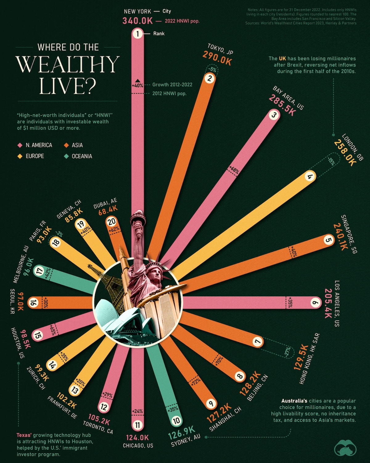 A chart listing the cities where the most millionaires live.