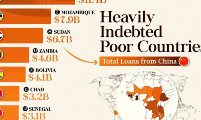 developing countries that received billions in loans from China
