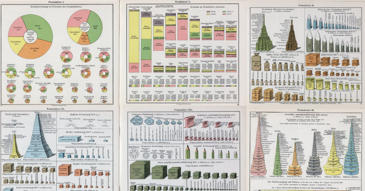 Shareable for vintage viz post about global commodity production in the 1920s.