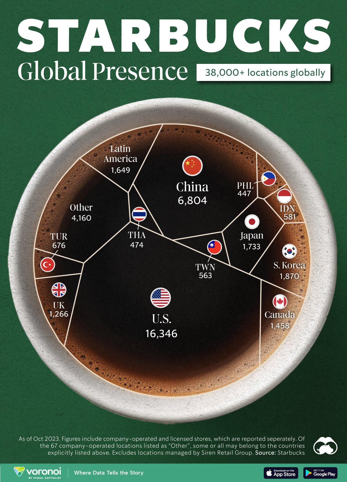 A chart showing the breakup of which countries have the most starbucks stores.