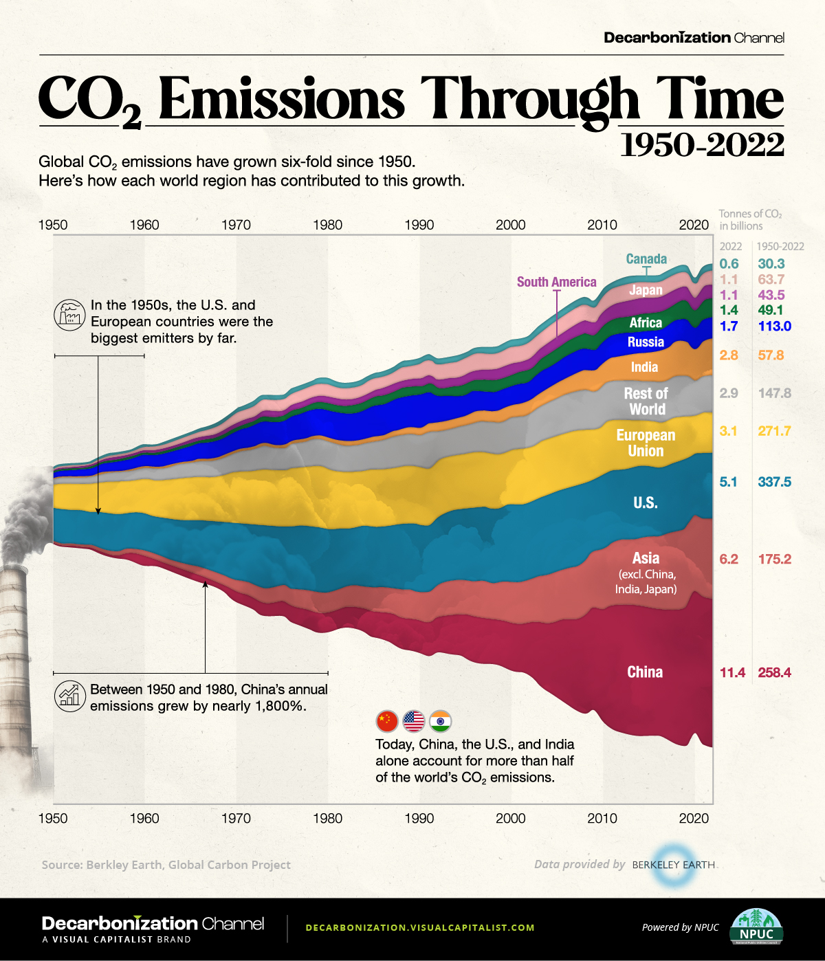 Visualized: Global CO2 Emissions Through Time (1950–2022)