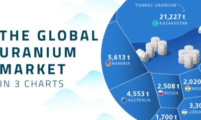 Uranium is in high demand, thanks to its role in clean energy transition. In this graphic, we delve into three crucial aspects shaping the global uranium landscape.