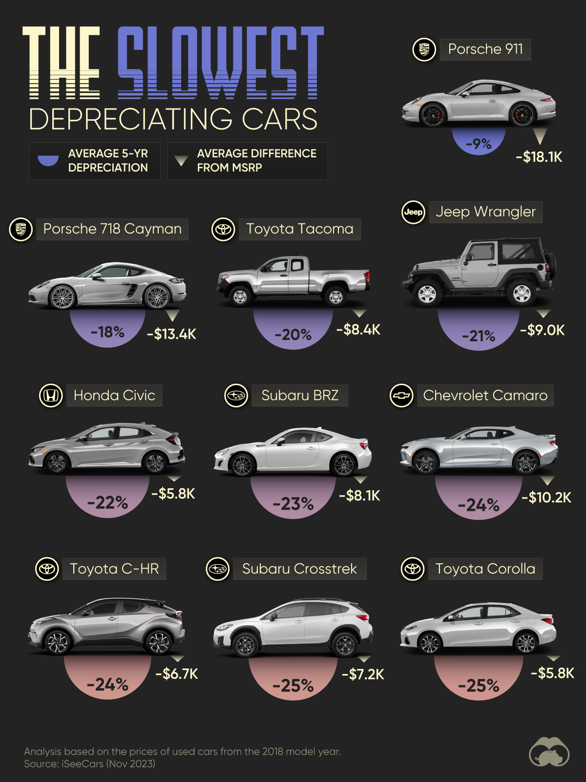 A chart showing which cars have the best resale value based on the rate their value drops over five years. Spoiler: Porsche is King.