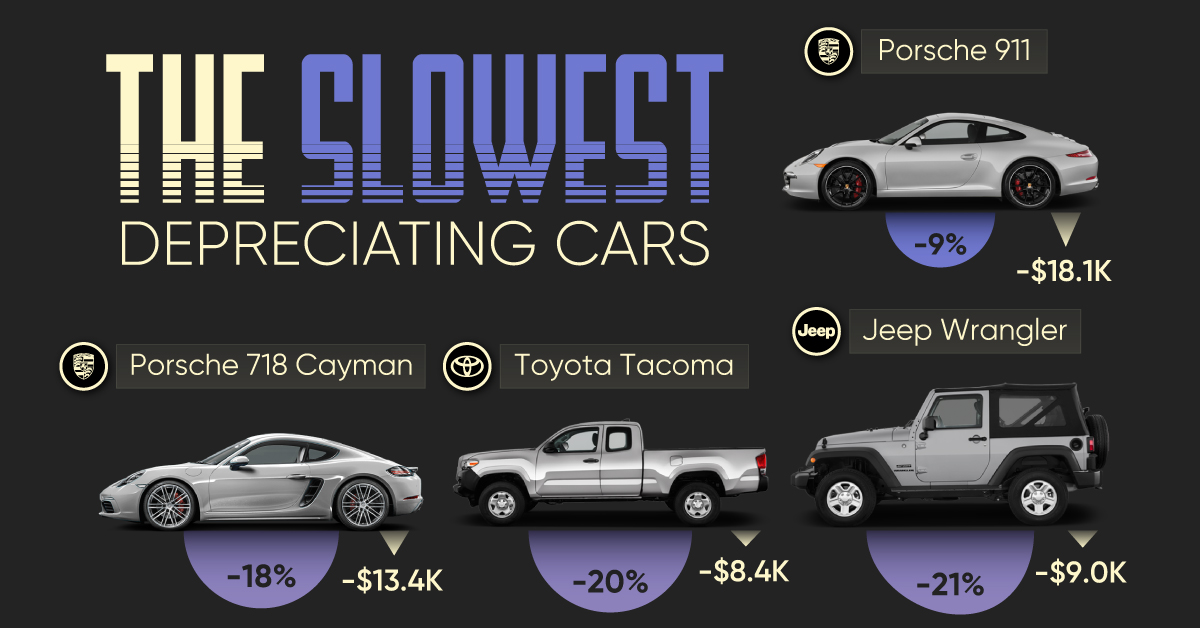 A cropped chart showing which cars have the best resale value based on the rate their value drops over five years. Spoiler: Porsche is King.