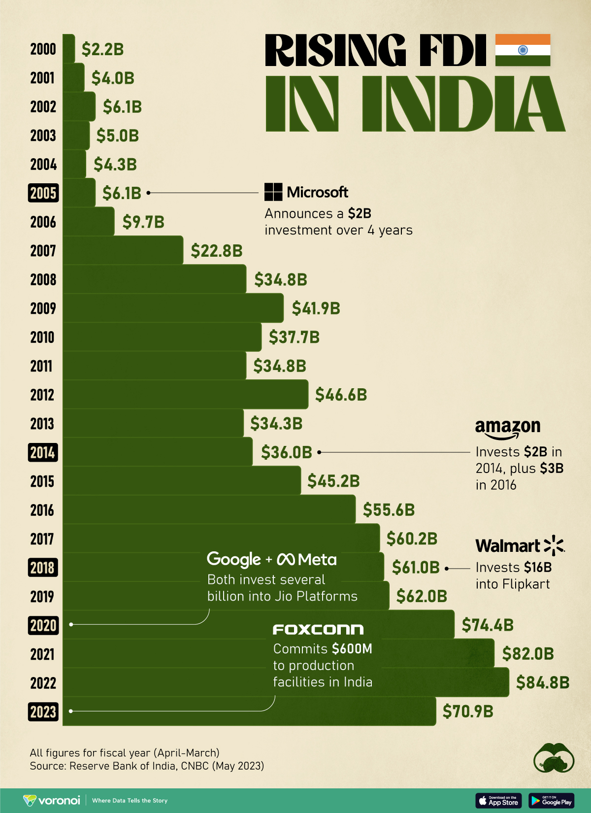 图表显示 1999-2000 财年和 2022-2023 财年印度的外国直接投资流入量。