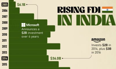 A cropped chart with India's FDI inflows between financial year 1999– 2000 and 2022–2023.